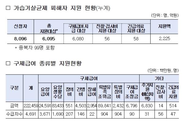 기후에너지환경부, 가습기살균제 구제급여 지급 대상자 추가··· 총 6,080명(누계) 인정 기사 이미지
