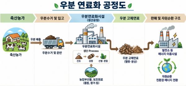 김제시 우분연료화사업, 악취·수질오염 줄이는 필수 시설 기사 이미지