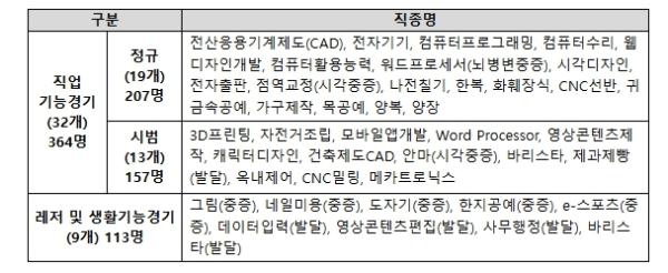 고용노동부, 기술로 꿈을 잇고, 도전으로 미래를 연다