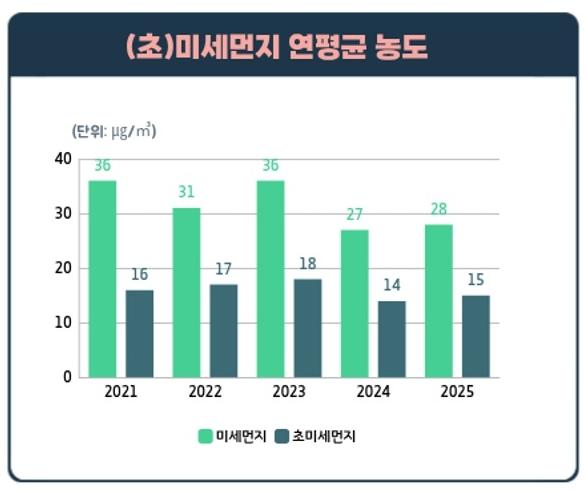 대전시 보건환경연구원, 최근 5년 대기질 개선 확인 기사 이미지