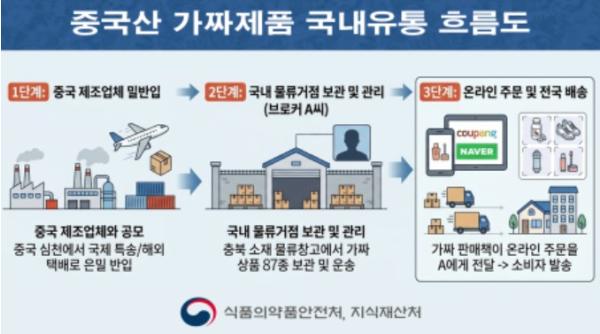 지식재산처, 중국산 위조 화장품과 건강기능식품 등 국내 유통 브로커 적발
