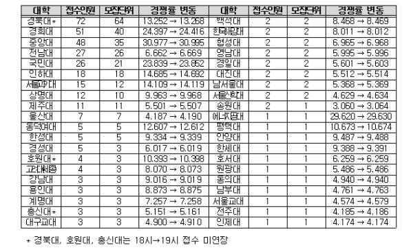 유웨이어플라이 수시 원서접수시스템 장애 관련 조치 결과 발표