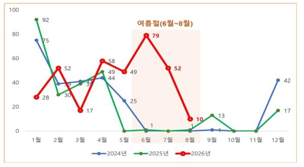 여름철 노로바이러스 전년보다 70배 급증… 서울시, “추석 식중독 주의”