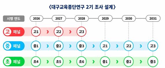 대구시교육청, 대구 학생의 성장을 장기 추적하는 '대구교육종단연구 2기' 본격 추진