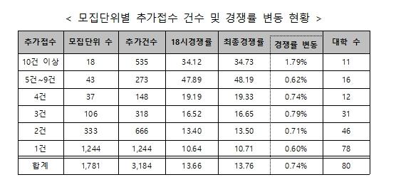2027학년도 수시모집 원서접수 마감시간 연장에 따른 추가 접수 현황 분석 및 향후 대응계획