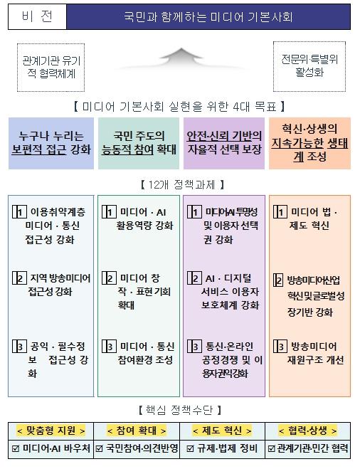 방송미디어통신위원회, 디지털·인공지능 시대, 국민과 함께 '미디어 기본사회' 만든다