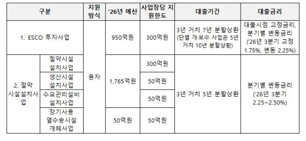 기후에너지환경부, 기업 에너지효율 투자 부담 낮춘다… 정책융자 금리 0.5%p 인하