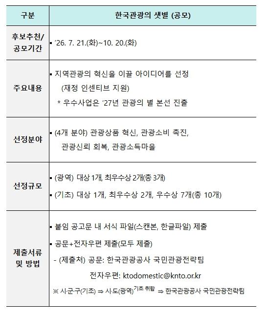 문화체육관광부, 한국 관광의 샛별 재정 인센티브 규모 확정