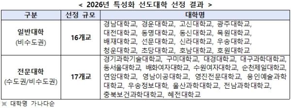 교육부, 사립대학 특성화에 집중 투자, 2026년 특성화 선도대학 33개교 선정