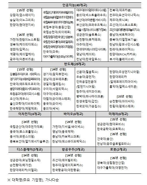 교육부, 트캠프 학생들, 반도체와 미래차 산업 현장을 만나다