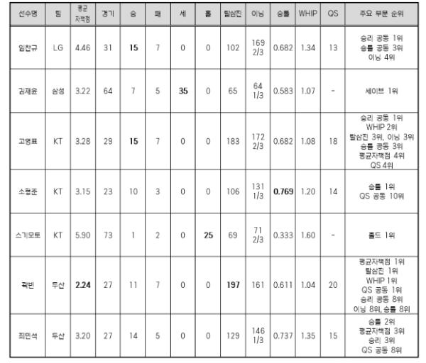 2026 신한 SOL KBO 리그 MVP, 신인상, 감독상 후보 발표