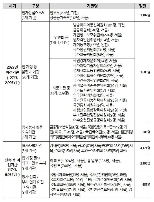 행정안전부, 세종 중심 국정운영 강화, 2차 중앙행정기관 이전 본격 추진