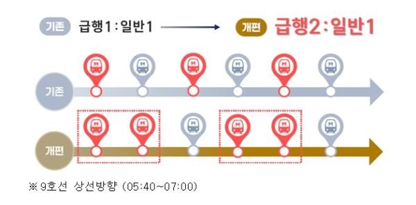 9호선 급행 늘리고 간선 급행버스 도입… 서울 출퇴근길 더 빠르고 편리하게