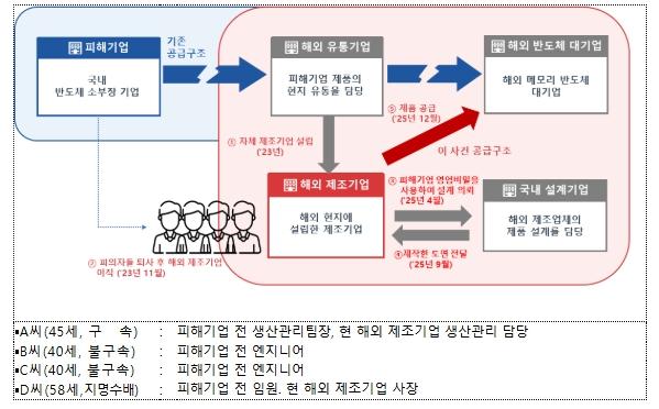 지식재산처, '반도체 검사 핵심기술' 해외로 빼돌린 전직 직원 3명 덜미