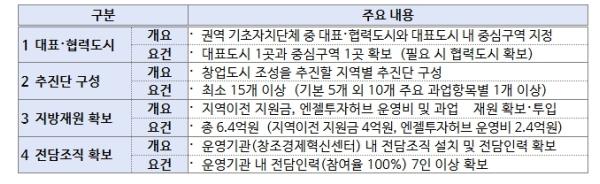 중소벤처기업부, 지역의 강점을 살린 창업거점 전국으로 확대, '창업도시' 6곳 추가 선정