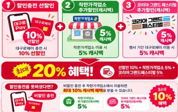 대구로페이, ‘코리아 그랜드 페스티벌’ 맞아 최대 20% 할인 혜택! 기사 이미지