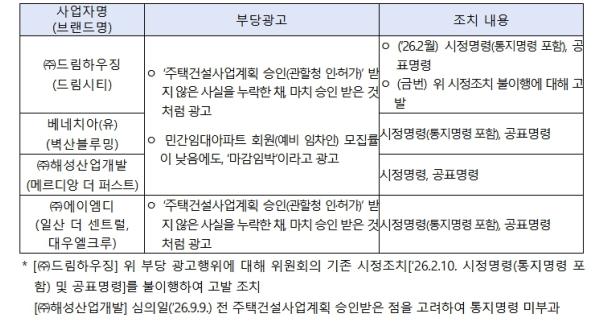 공정거래위원회, 4개 민간임대아파트 건설 사업 시행사의 부당광고 제재 기사 이미지