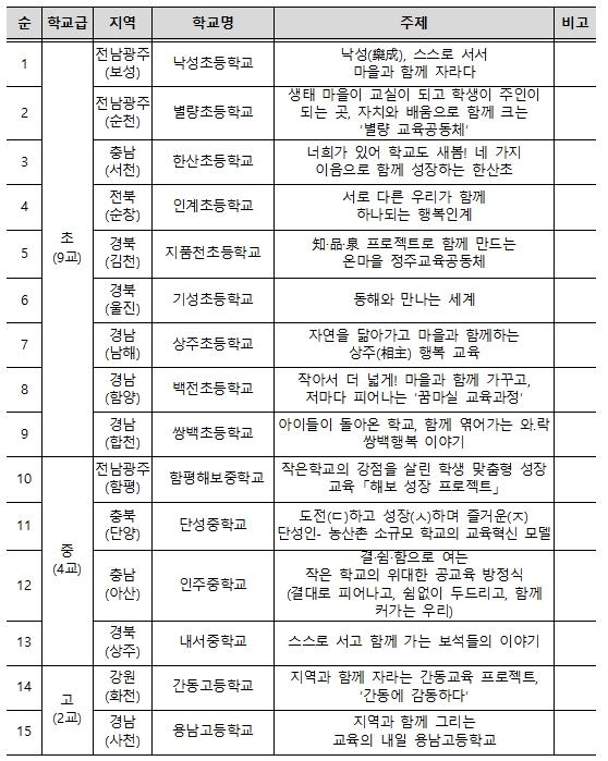 지역과 함께 성장하는 ‘2026 농어촌 참 좋은 학교’를 소개합니다