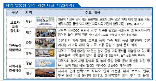 “우리 지역, 우리 아이에게 꼭 맞게” 사교육 고민 덜고, 영유아기 교육 선택 돕는다 