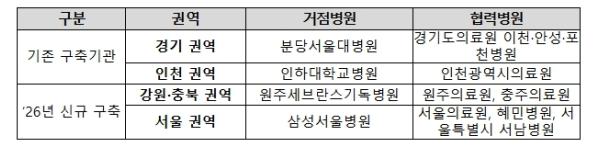 보건복지부, 원격중환자실, 강원·충북 권역에 이어 11월 서울 권역까지 확대 기사 이미지